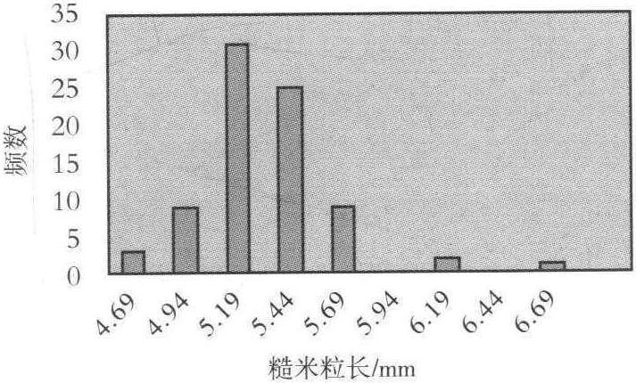 (一)糙米粒長